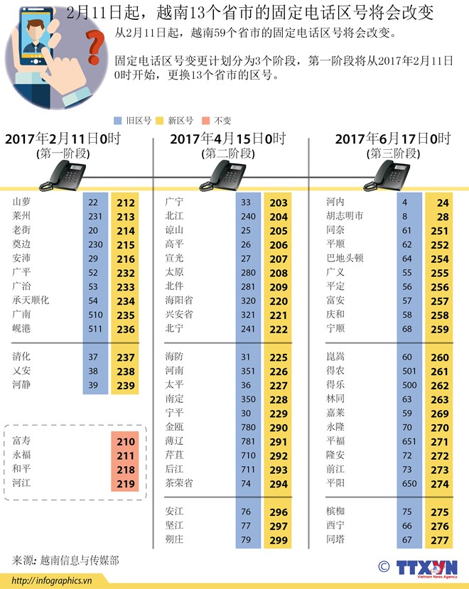 最新公告:越南13个省市固定电话区号将会改变 最新公告:越南13个省市固定电话区号将会改变
