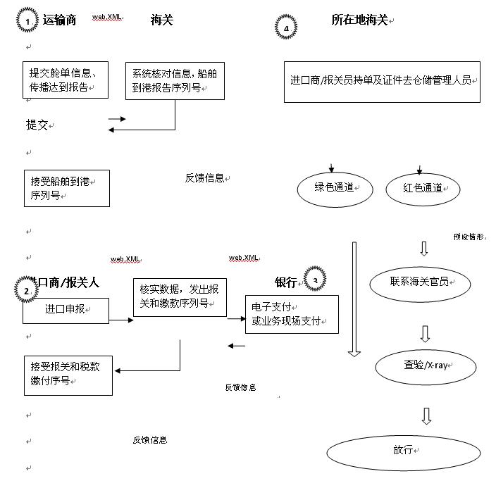 泰国进口货物通关流程图 泰国进口货物通关流程图