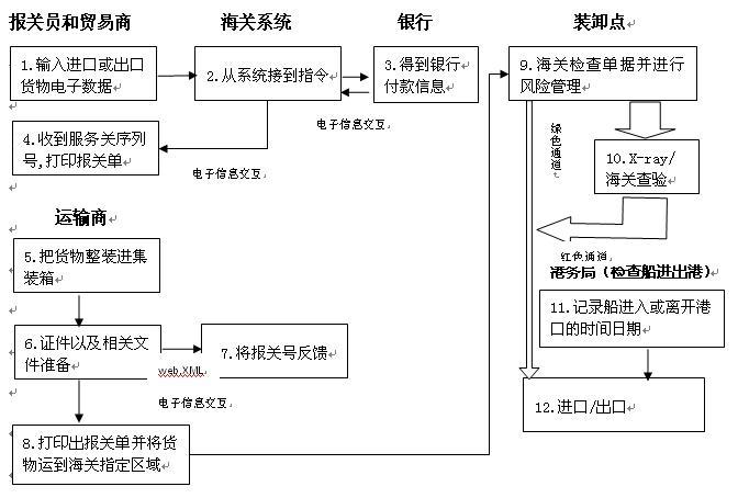 泰国出口货物通关流程图 泰国出口货物通关流程图