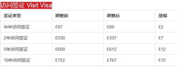 英国签证费用全面涨价! 英国签证费用全面涨价!