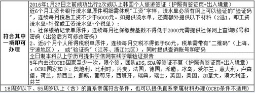 上海领区韩国五年多次旅游签证办理条件