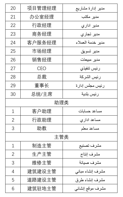 沙特商务签证常见职位 沙特商务签证常见职位