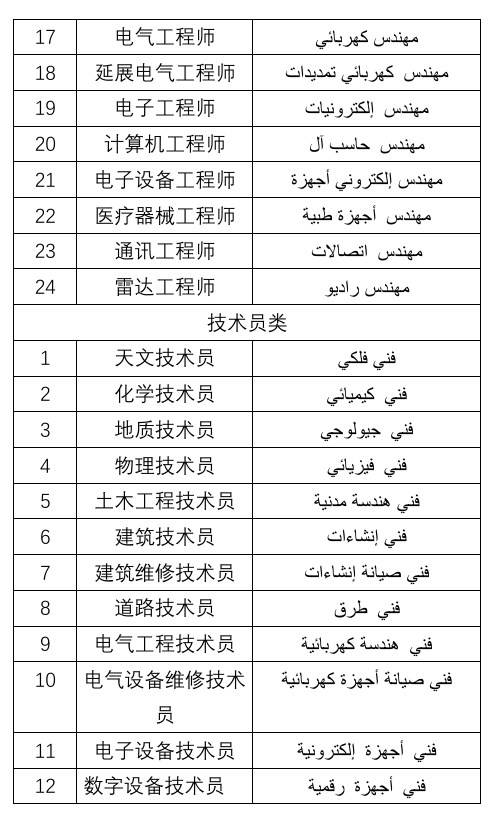 沙特商务签证常见职位 沙特商务签证常见职位