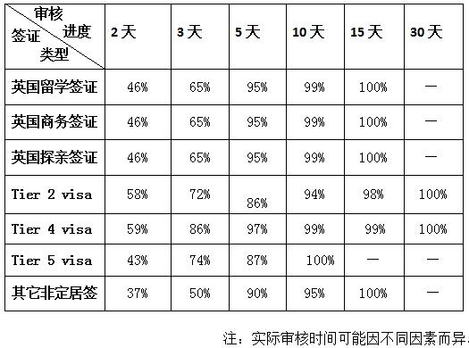英国签证办理时间表