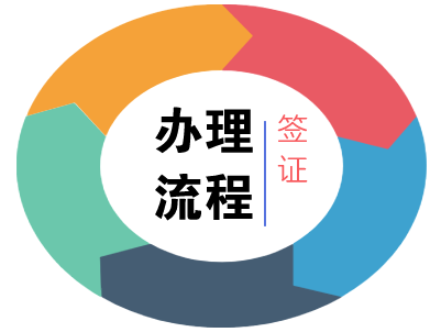 希腊签证办理流程