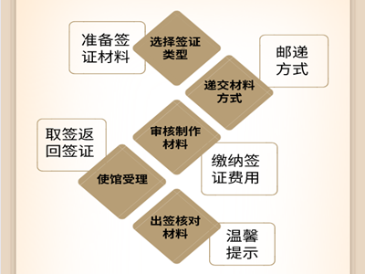 乍得签证办理流程 乍得签证办理流程