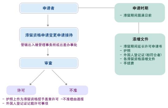 滞留期间延长许可程序图 滞留期间延长许可程序图