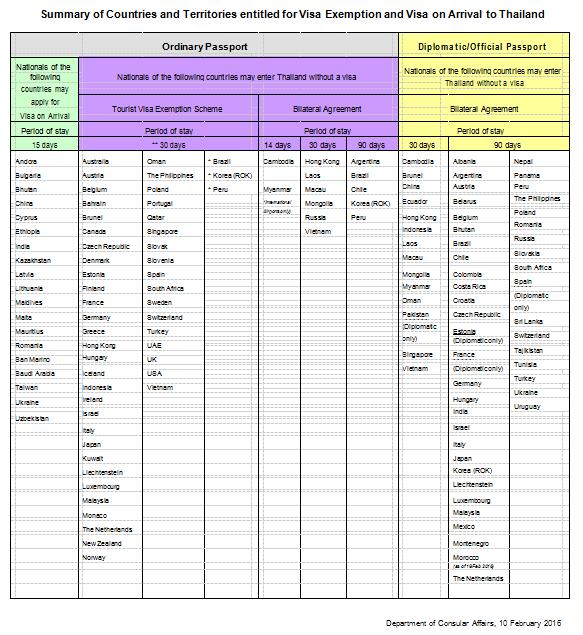 泰国落地签及免签国家名单