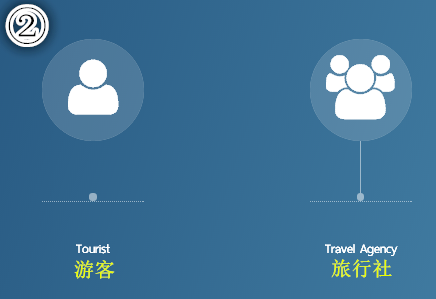 泰国落地签证申请表在线填写步骤二 泰国落地签证申请表在线填写步骤二