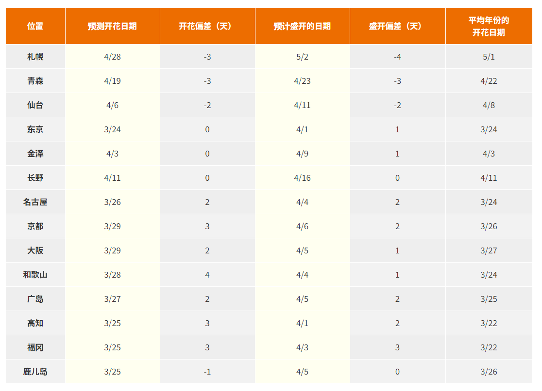 2025年日本樱花花期预测 2025年日本樱花花期预测